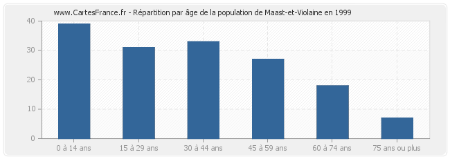 Répartition par âge de la population de Maast-et-Violaine en 1999