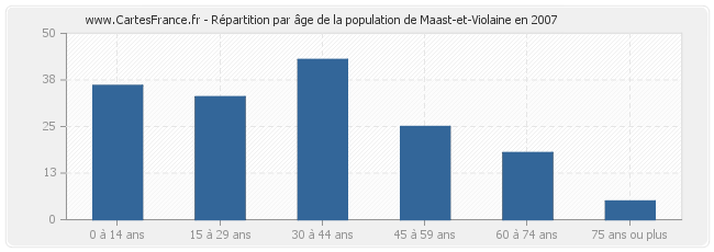 Répartition par âge de la population de Maast-et-Violaine en 2007
