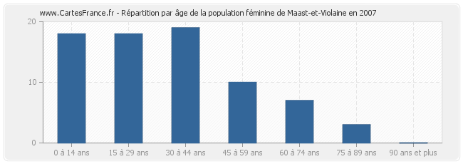 Répartition par âge de la population féminine de Maast-et-Violaine en 2007