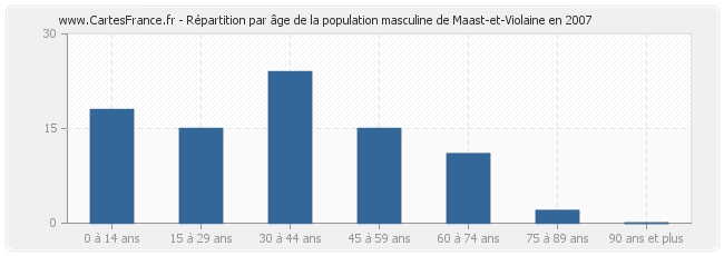 Répartition par âge de la population masculine de Maast-et-Violaine en 2007