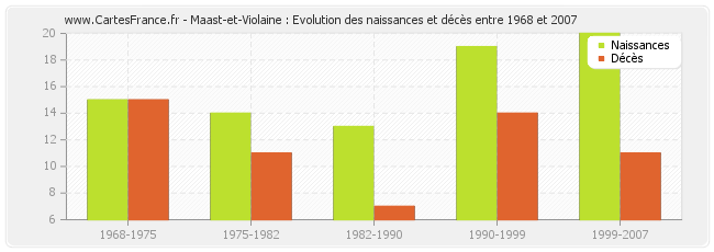 Maast-et-Violaine : Evolution des naissances et décès entre 1968 et 2007