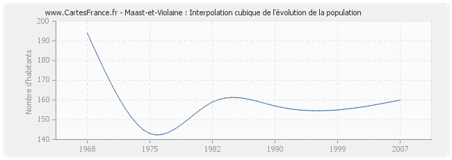 Maast-et-Violaine : Interpolation cubique de l'évolution de la population