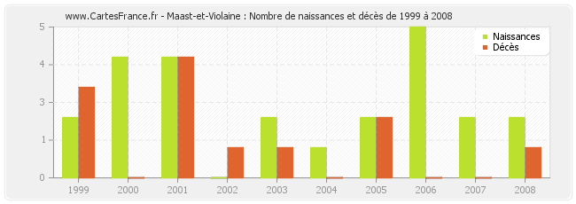 Maast-et-Violaine : Nombre de naissances et décès de 1999 à 2008