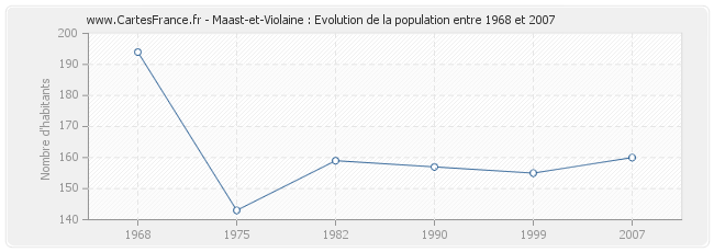 Population Maast-et-Violaine
