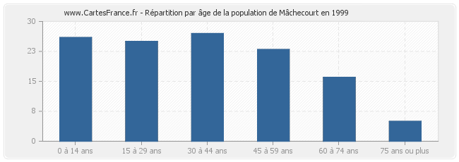 Répartition par âge de la population de Mâchecourt en 1999