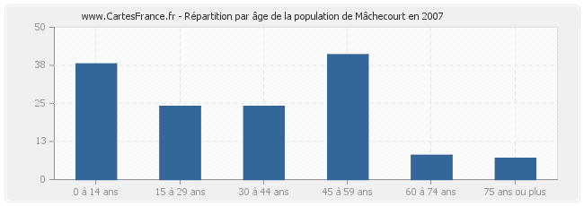 Répartition par âge de la population de Mâchecourt en 2007