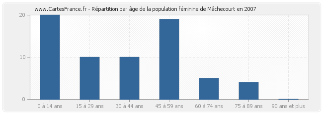Répartition par âge de la population féminine de Mâchecourt en 2007