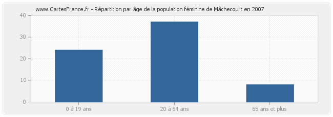 Répartition par âge de la population féminine de Mâchecourt en 2007