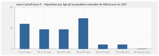 Répartition par âge de la population masculine de Mâchecourt en 2007