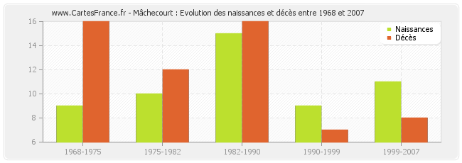 Mâchecourt : Evolution des naissances et décès entre 1968 et 2007