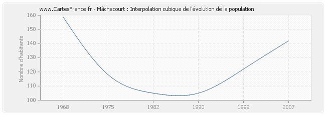 Mâchecourt : Interpolation cubique de l'évolution de la population