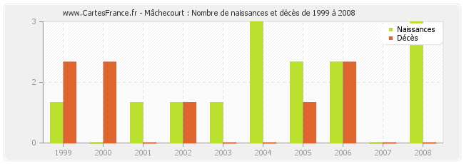Mâchecourt : Nombre de naissances et décès de 1999 à 2008