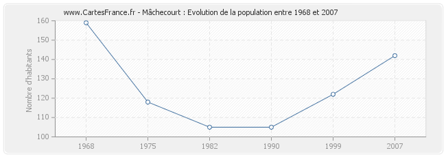 Population Mâchecourt