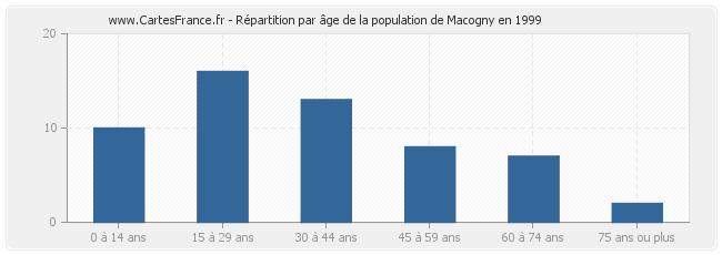 Répartition par âge de la population de Macogny en 1999