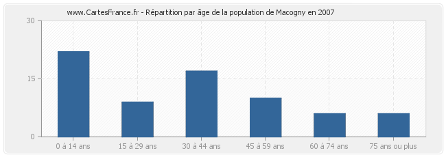 Répartition par âge de la population de Macogny en 2007