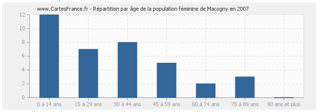 Répartition par âge de la population féminine de Macogny en 2007