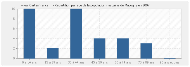 Répartition par âge de la population masculine de Macogny en 2007