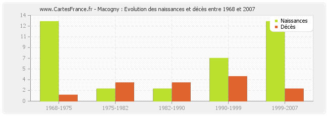 Macogny : Evolution des naissances et décès entre 1968 et 2007