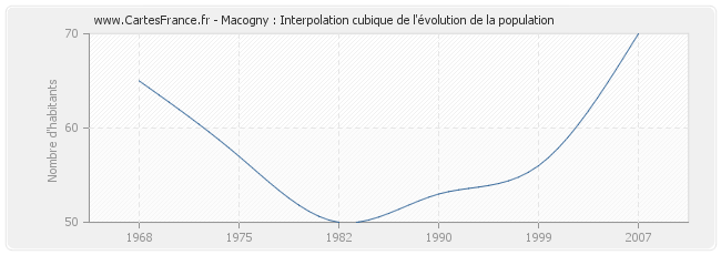 Macogny : Interpolation cubique de l'évolution de la population