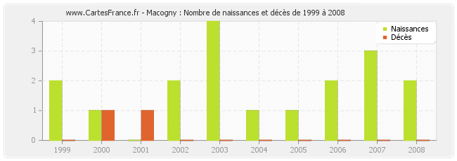 Macogny : Nombre de naissances et décès de 1999 à 2008