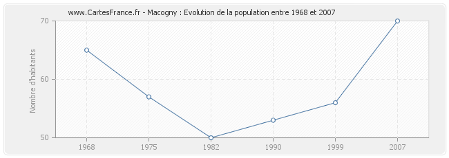 Population Macogny