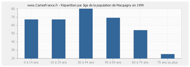 Répartition par âge de la population de Macquigny en 1999