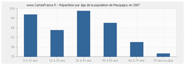 Répartition par âge de la population de Macquigny en 2007
