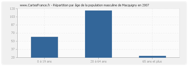 Répartition par âge de la population masculine de Macquigny en 2007