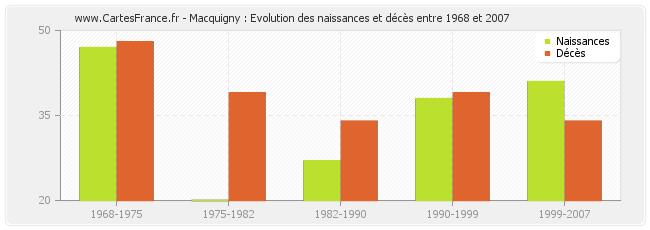 Macquigny : Evolution des naissances et décès entre 1968 et 2007