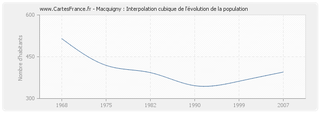 Macquigny : Interpolation cubique de l'évolution de la population