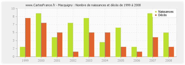 Macquigny : Nombre de naissances et décès de 1999 à 2008