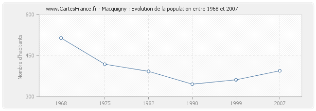 Population Macquigny