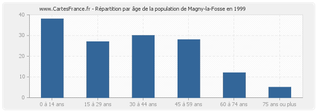 Répartition par âge de la population de Magny-la-Fosse en 1999