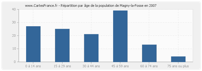 Répartition par âge de la population de Magny-la-Fosse en 2007
