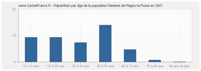 Répartition par âge de la population féminine de Magny-la-Fosse en 2007