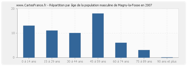 Répartition par âge de la population masculine de Magny-la-Fosse en 2007