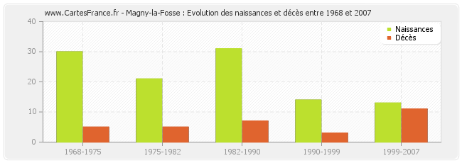 Magny-la-Fosse : Evolution des naissances et décès entre 1968 et 2007