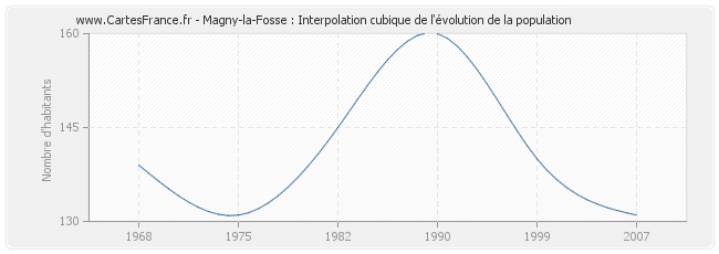 Magny-la-Fosse : Interpolation cubique de l'évolution de la population