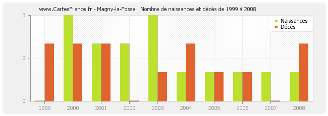 Magny-la-Fosse : Nombre de naissances et décès de 1999 à 2008