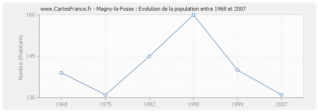 Population Magny-la-Fosse