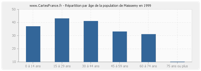 Répartition par âge de la population de Maissemy en 1999