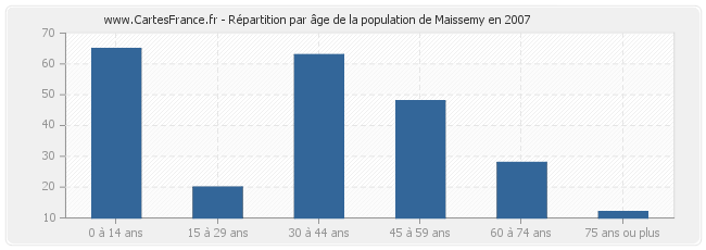 Répartition par âge de la population de Maissemy en 2007