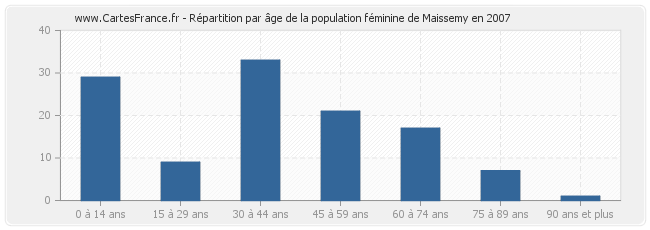 Répartition par âge de la population féminine de Maissemy en 2007