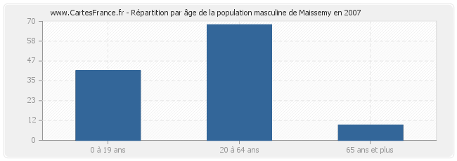 Répartition par âge de la population masculine de Maissemy en 2007