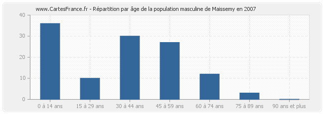 Répartition par âge de la population masculine de Maissemy en 2007