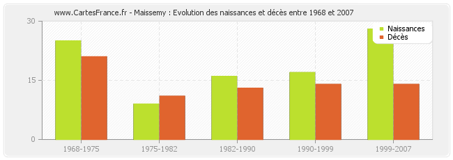 Maissemy : Evolution des naissances et décès entre 1968 et 2007