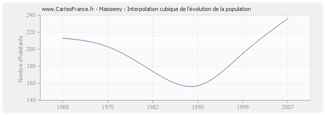 Maissemy : Interpolation cubique de l'évolution de la population