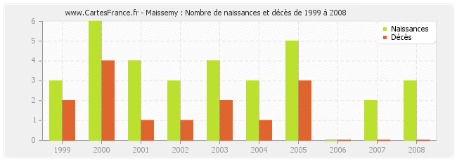 Maissemy : Nombre de naissances et décès de 1999 à 2008