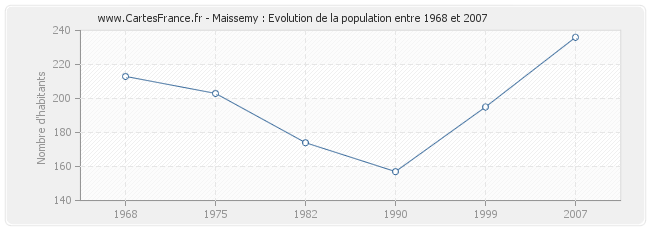 Population Maissemy