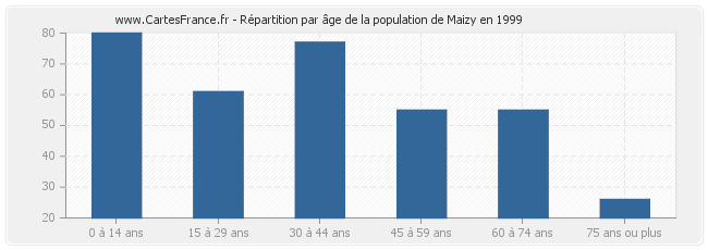 Répartition par âge de la population de Maizy en 1999